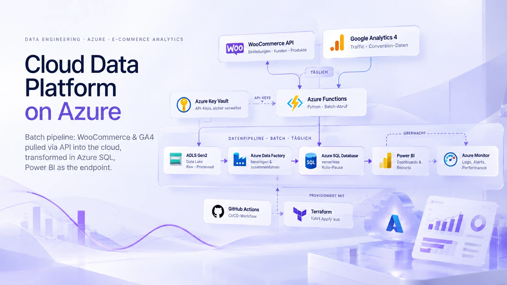 Cloud Data Platform on Azure: batch pipeline from WooCommerce and GA4 through Azure Functions, Data Lake, Data Factory and Azure SQL to Power BI
