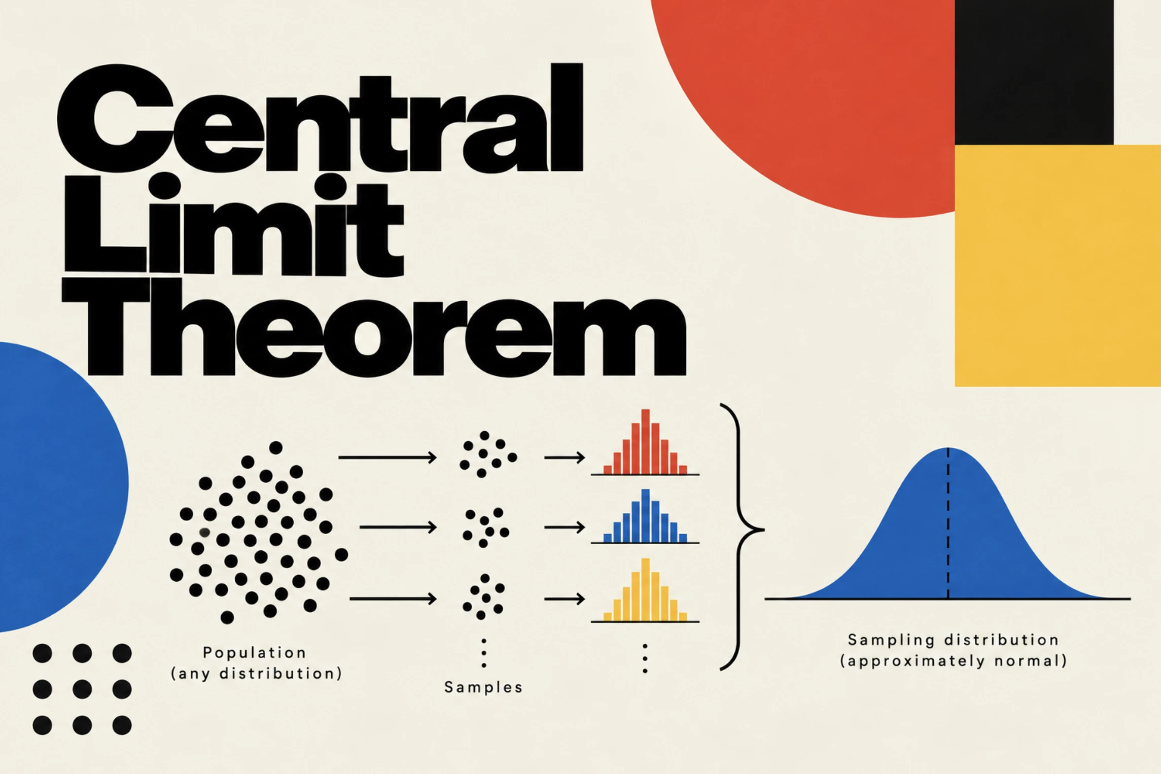 Central Limit Theorem: a population, repeated samples, and a bell-shaped distribution of sample means