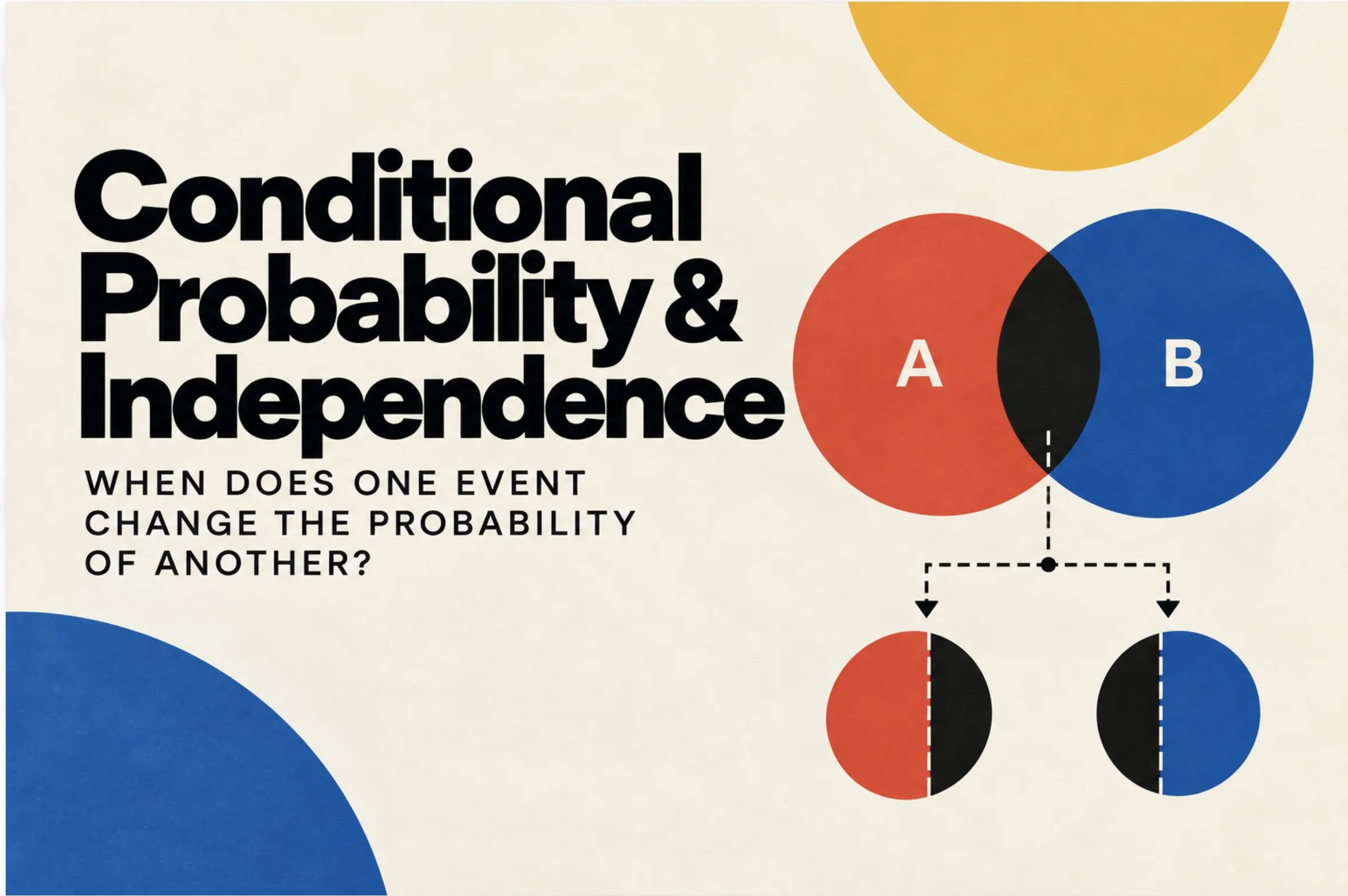 Conditional Probability and Independence: two overlapping circles A and B