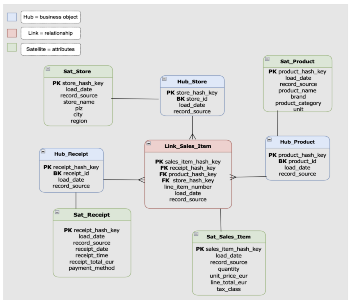 Data-Vault-2.0-Modell mit Hubs (Hub_Store, Hub_Product, Hub_Receipt), dem Link Link_Sales_Item und den zugehörigen Satellites