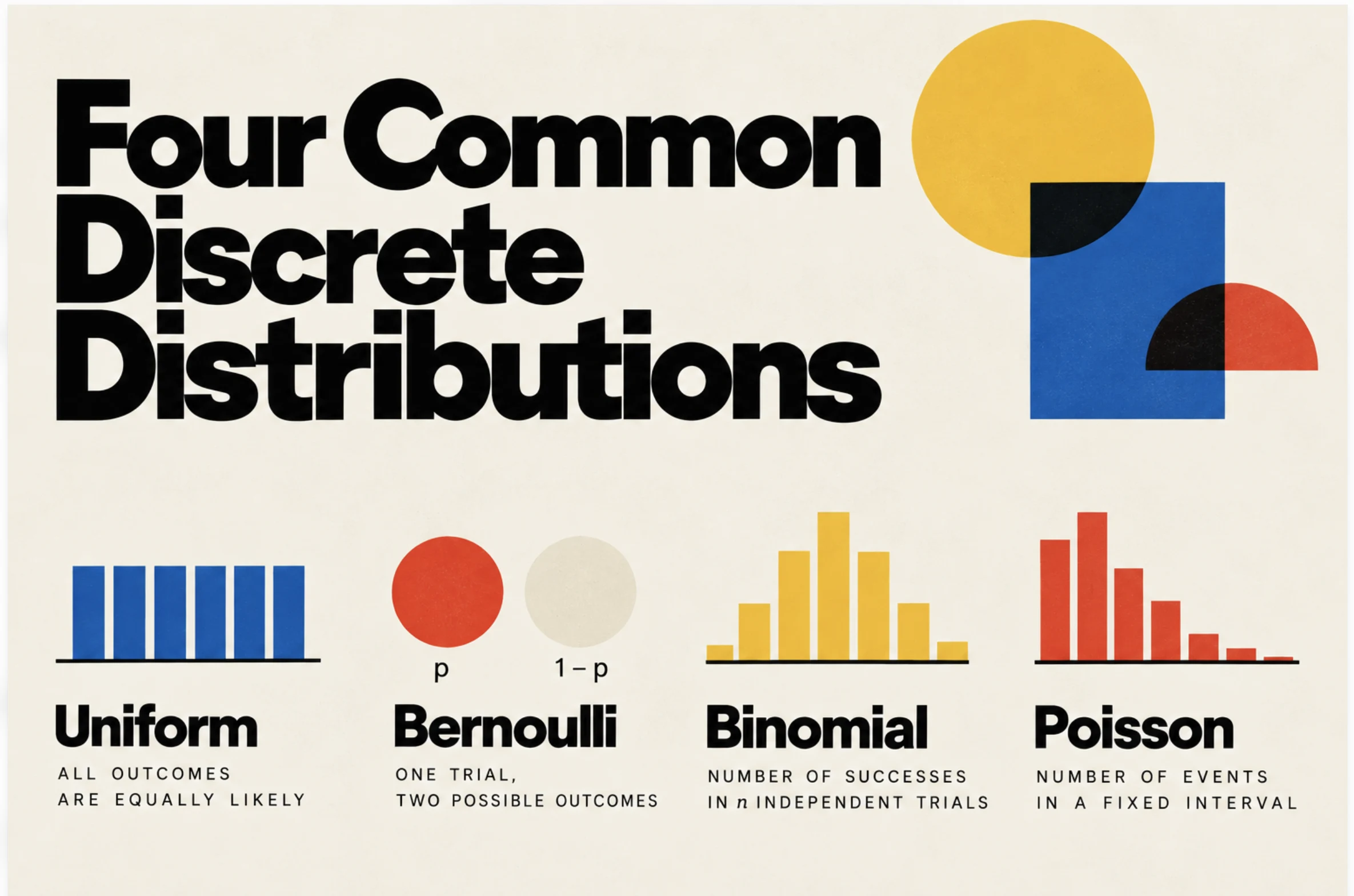 Four Common Discrete Distributions: uniform, Bernoulli, binomial and Poisson
