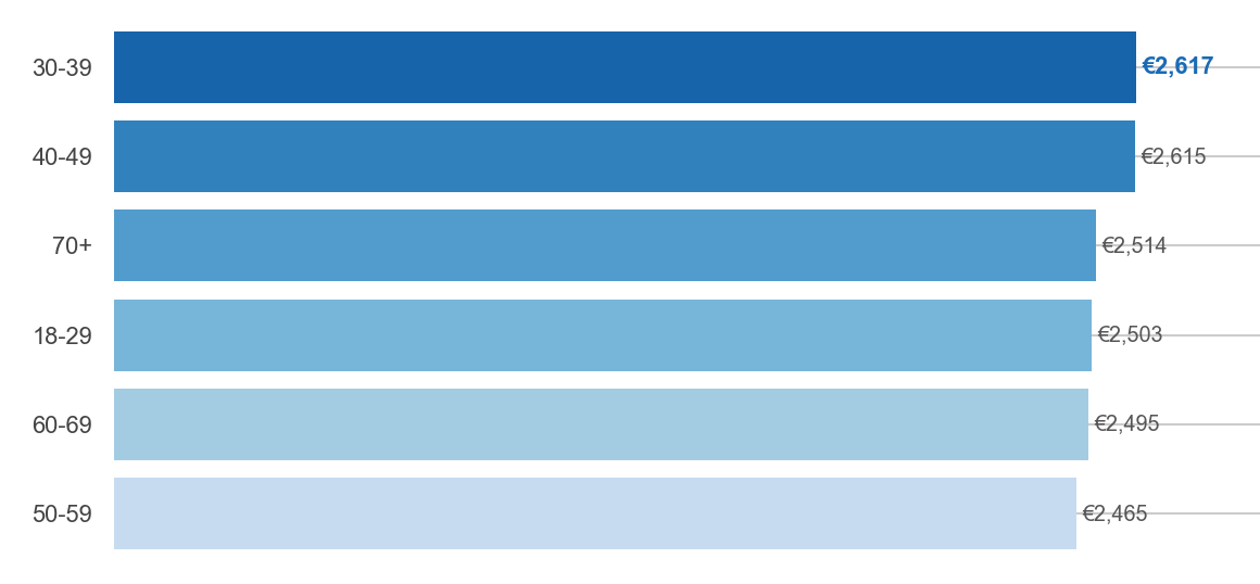 Horizontal bar chart of average revenue per customer by age group, from €2,617 for 30–39 down to €2,465 for 50–59.