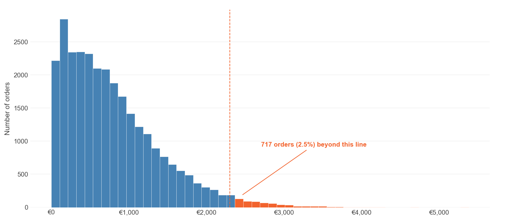 Histogram of order values with an IQR threshold at €2,305; 717 orders (2.5%) lie beyond it, shown in orange.