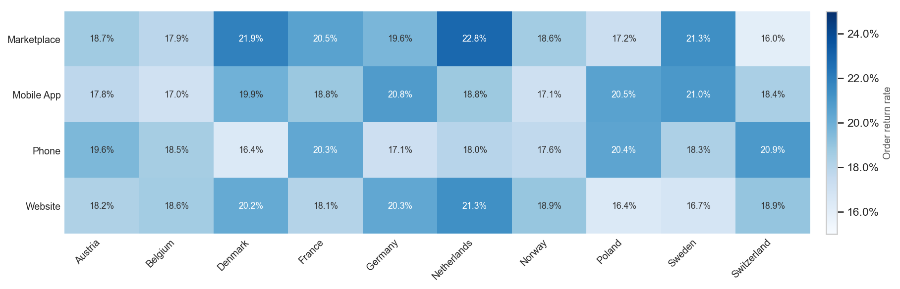 Heatmap of order return rates for four sales channels across ten countries, ranging from 16.0% to 22.8%.