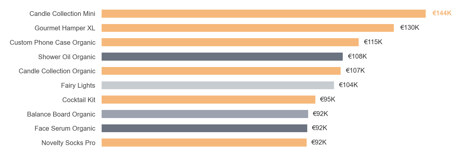 Bar chart of the top 10 products by revenue; the six Gifts products are highlighted, led by Candle Collection Mini at €144K.