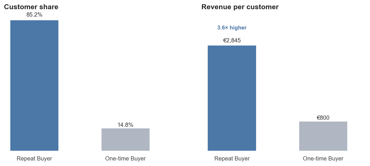 Two bar panels comparing repeat and one-time buyers: customer share 85.2% vs 14.8%, revenue per customer €2,845 vs €800.