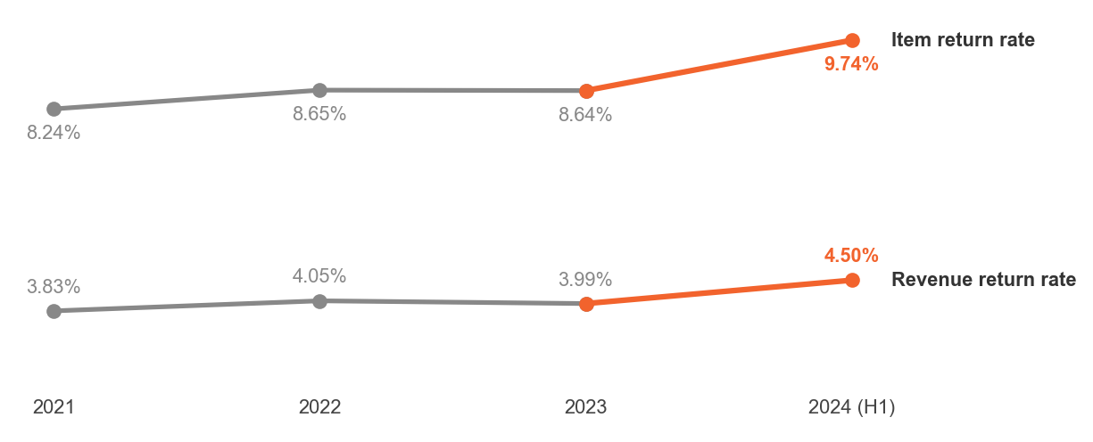 Line chart of item and revenue return rates for 2021 to H1 2024; both rise in 2024, to 9.74% and 4.50%.