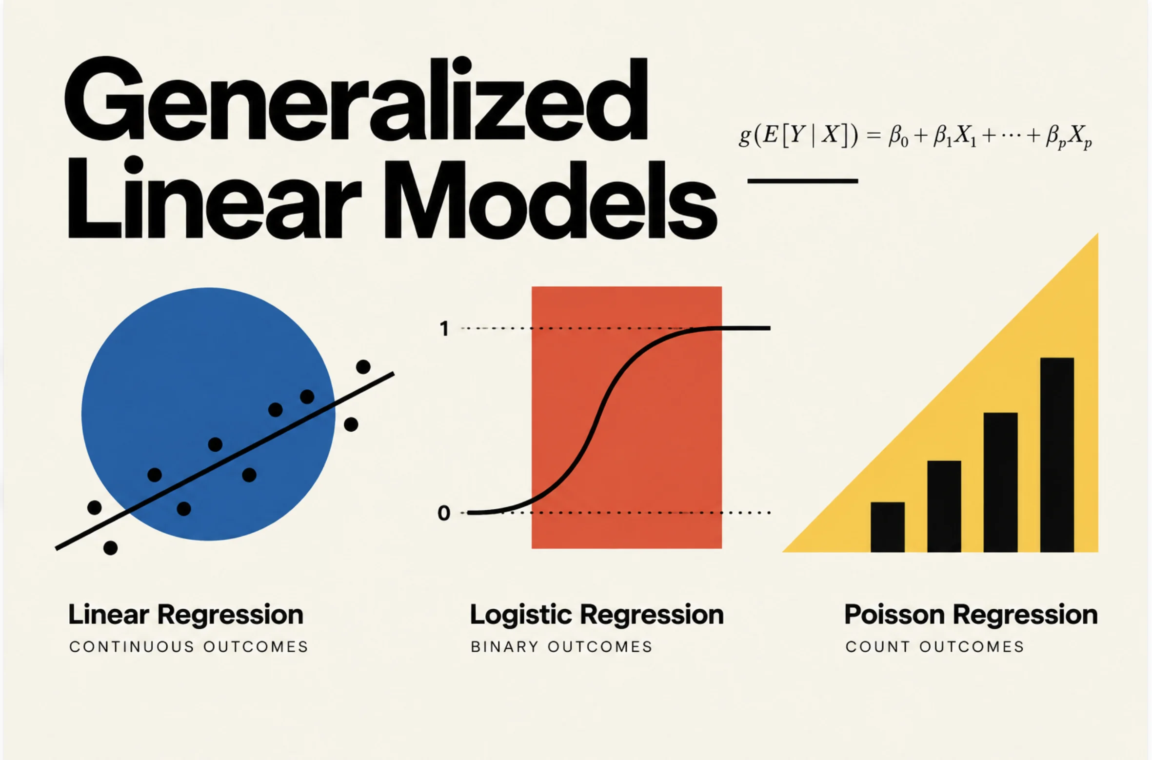 Generalized Linear Models: a blue circle with a regression line, a red rectangle with an S-shaped logistic curve and a yellow triangle with rising bars
