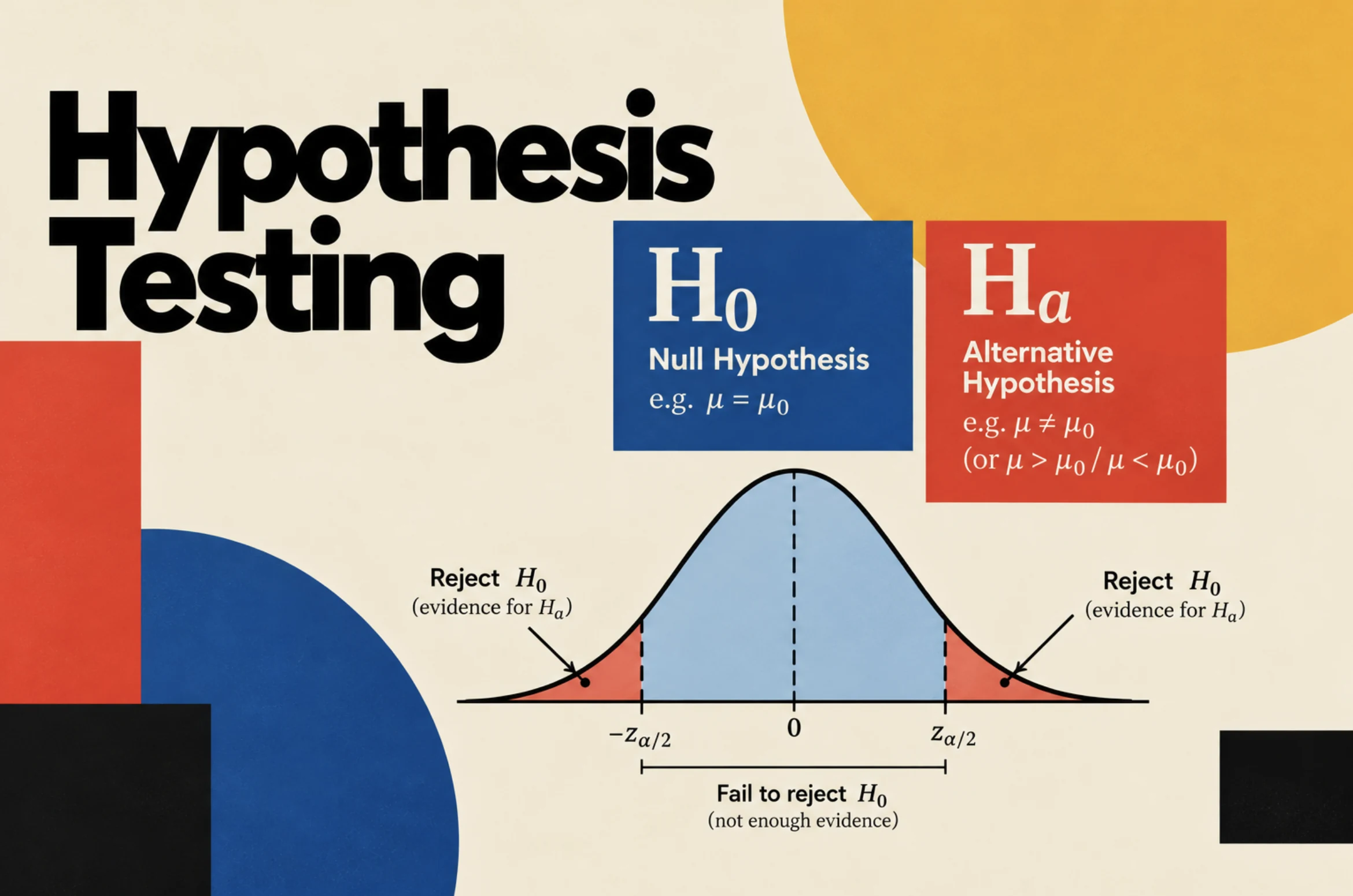 Hypothesis testing: null and alternative hypothesis boxes above a bell curve with red rejection regions in both tails