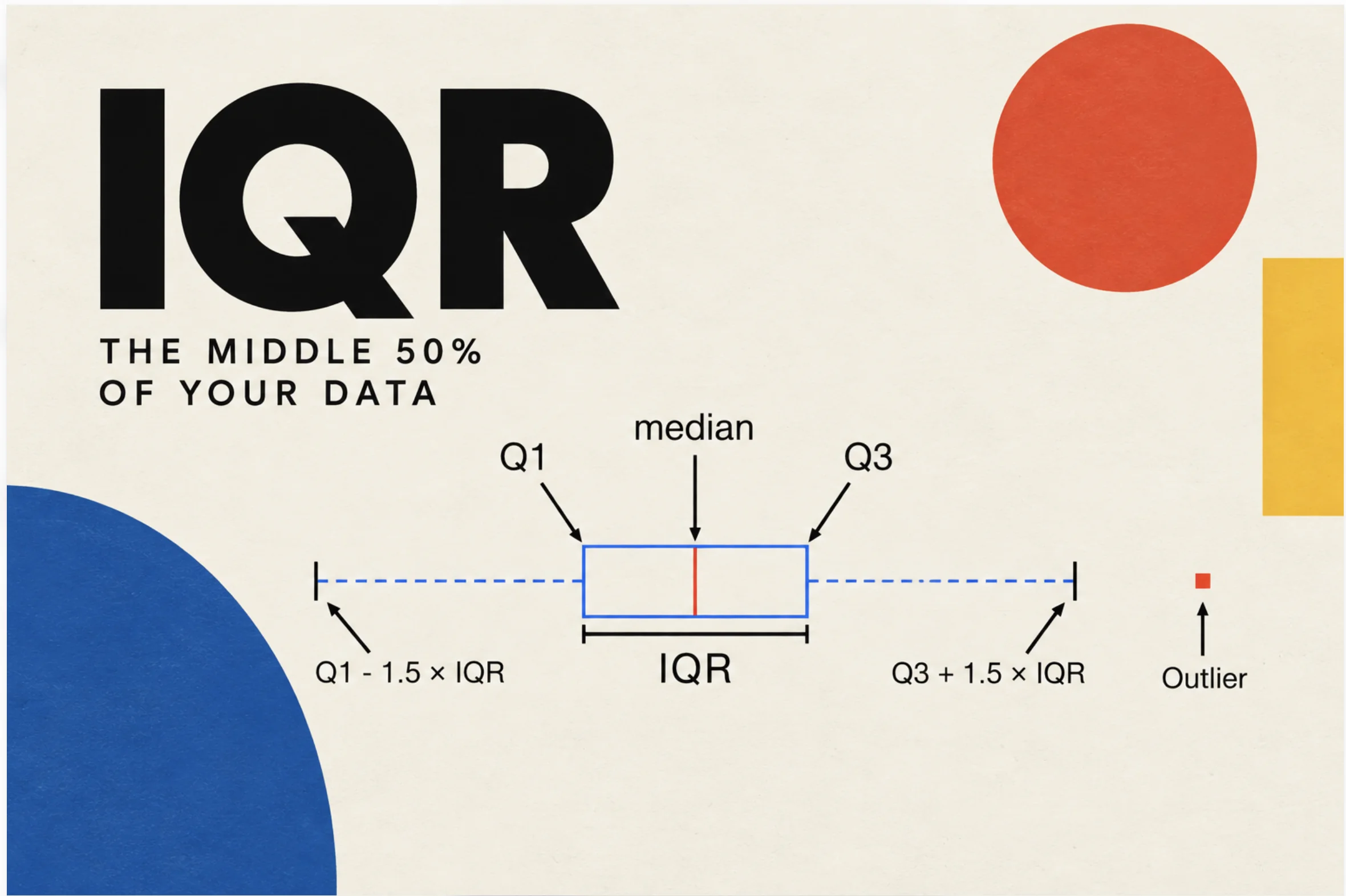 IQR: a box plot showing the middle 50% of the data