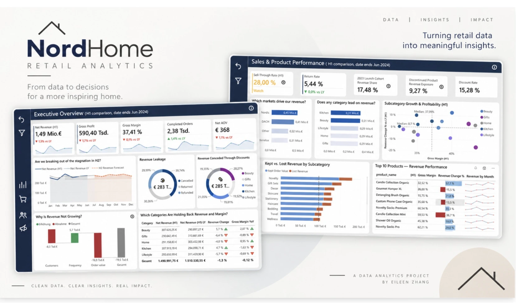 NordHome Retail Analytics: cover with the Executive Overview and Sales & Product Performance dashboards