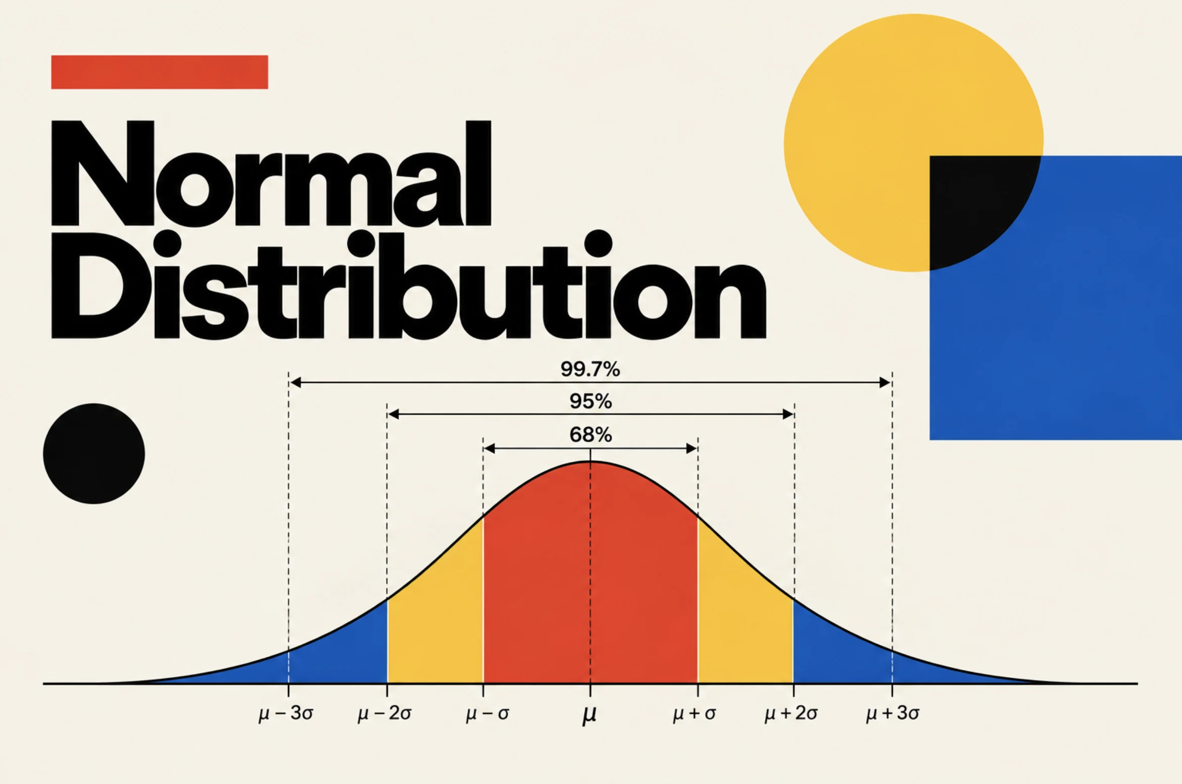 Normal Distribution: a bell curve with the areas within 1, 2 and 3 standard deviations marked as 68%, 95% and 99.7%