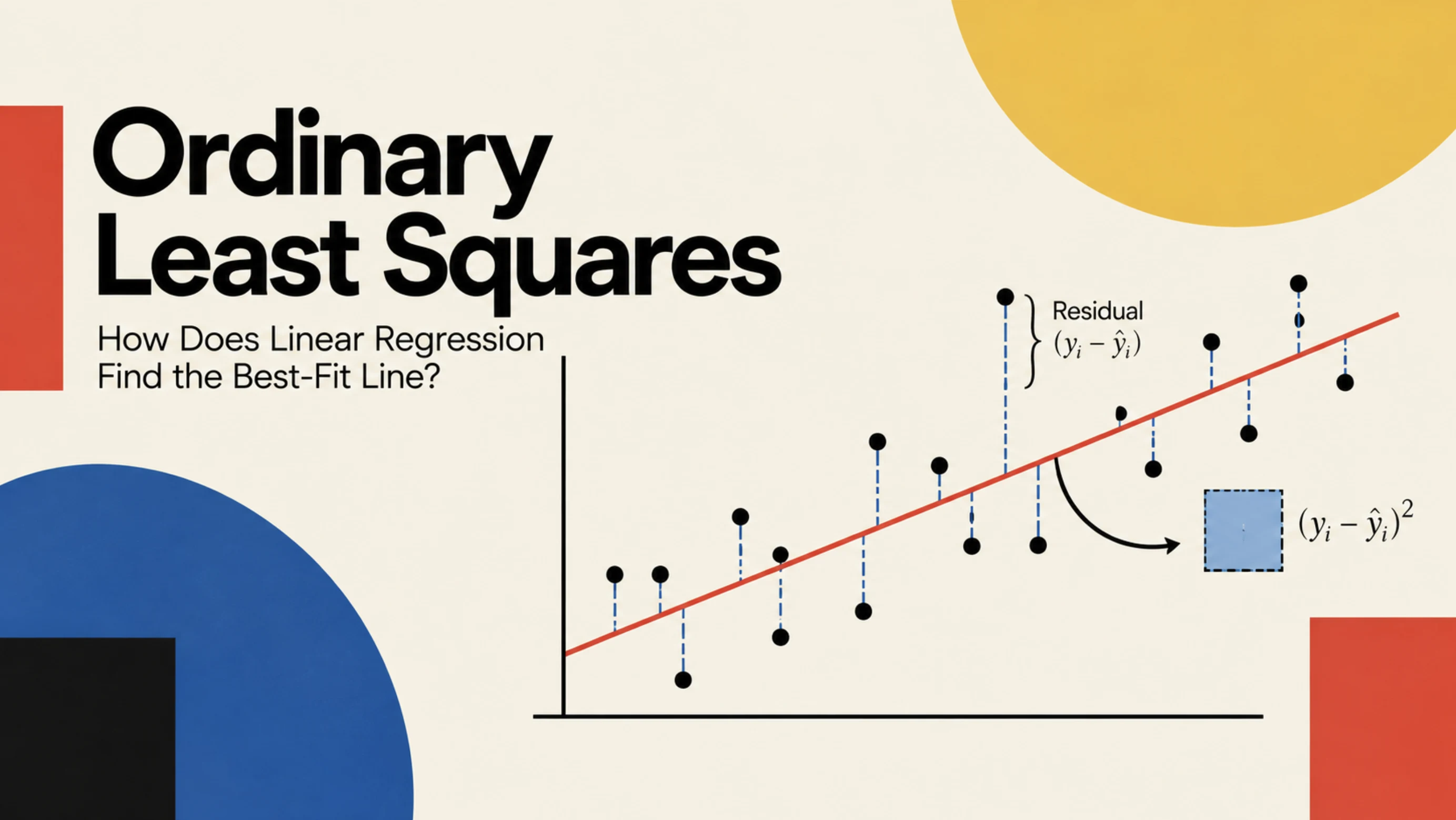 Ordinary Least Squares: bold title next to a scatter plot with a red fitted line, dashed residuals and a squared-residual box, surrounded by yellow, red, blue and black geometric shapes