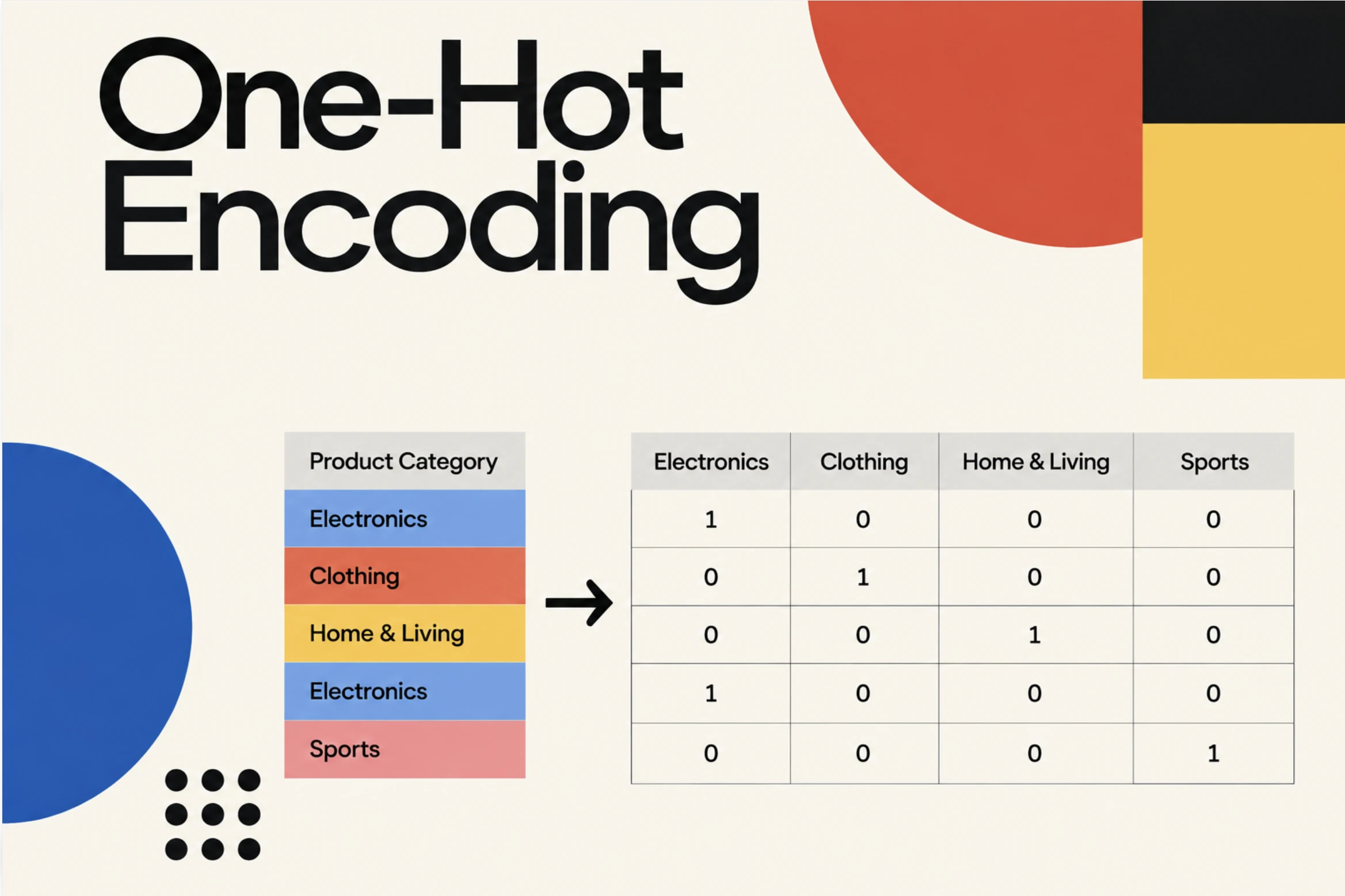 One-Hot Encoding: a product category column turned into one yes/no column per category