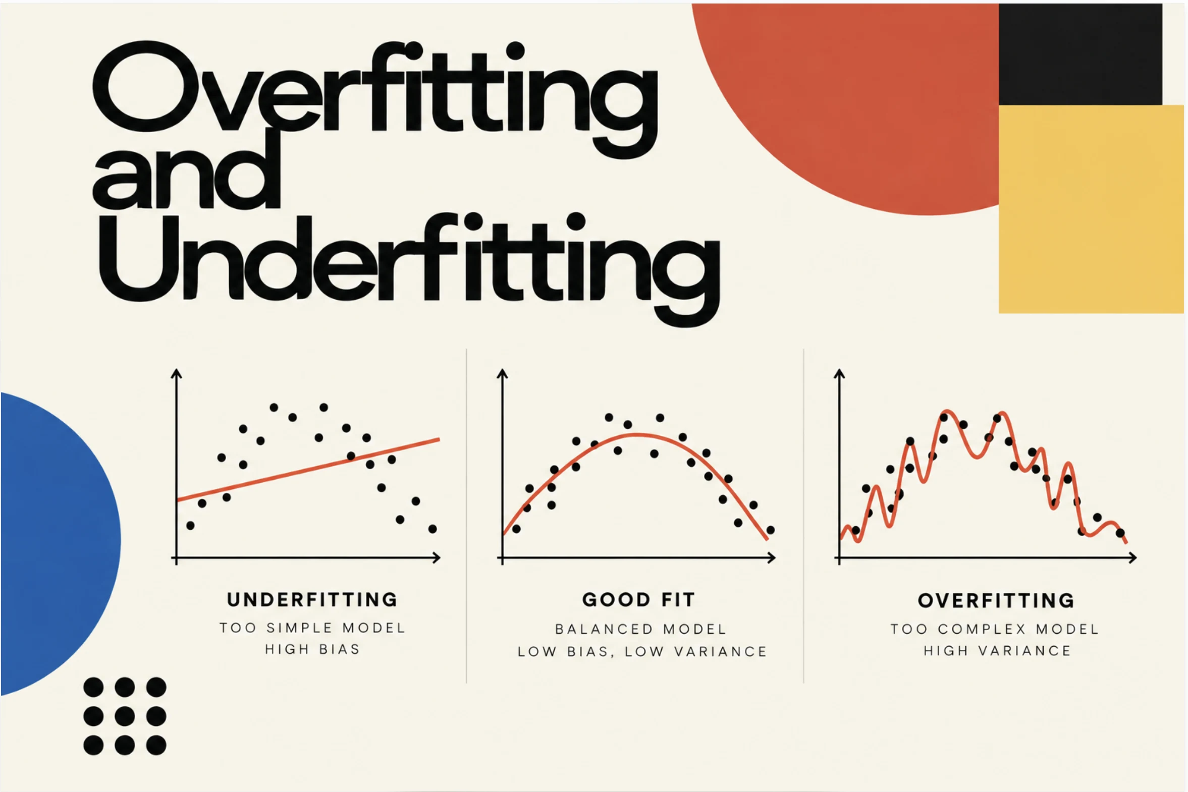 Overfitting and Underfitting: bold title above three scatter plots showing a straight line that is too simple, a smooth curve that fits well and a wiggly curve that is too complex, surrounded by red, yellow, blue and black geometric shapes