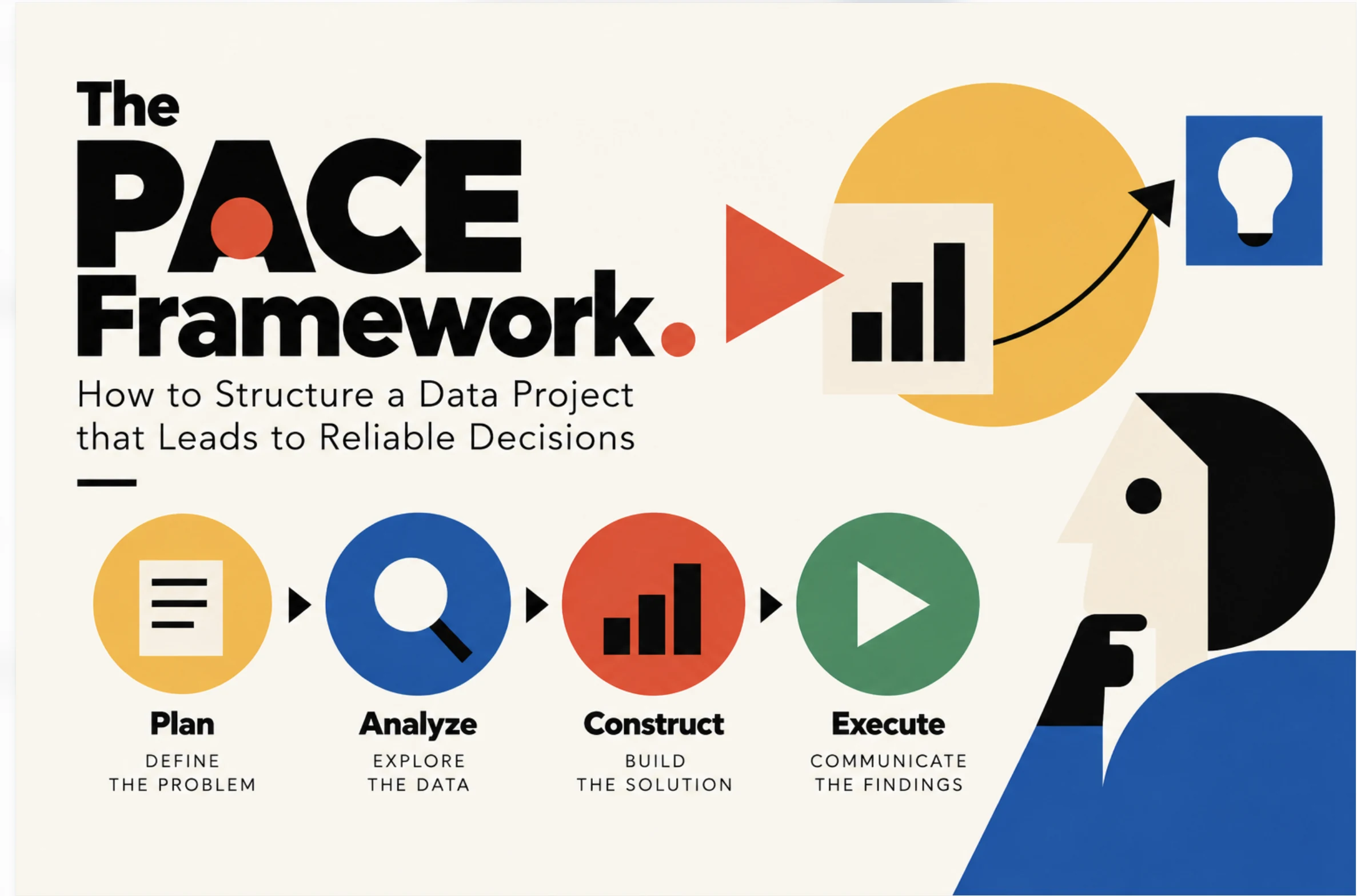 The PACE Framework: how to structure a data project that leads to reliable decisions, with the four stages Plan, Analyze, Construct and Execute