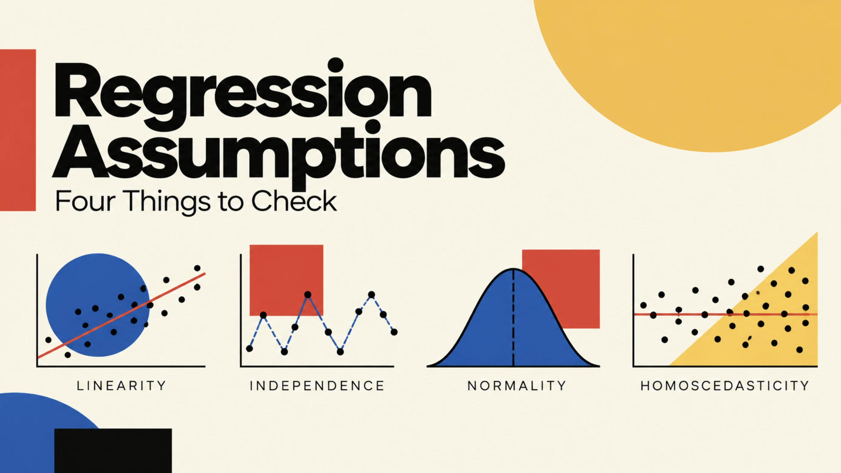 Regression Assumptions: four small charts labelled Linearity, Independence, Normality and Homoscedasticity next to a bold title, with yellow, red, blue and black geometric shapes