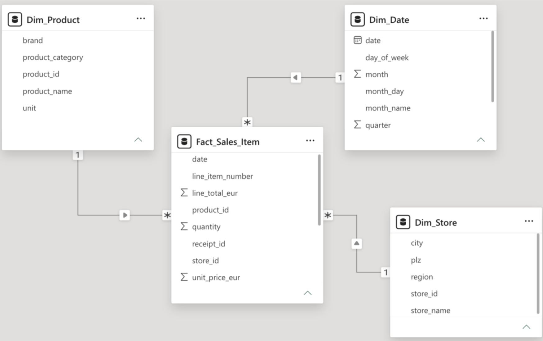 Star-Schema-Modell mit zentraler Faktentabelle Fact_Sales_Item und den Dimensionstabellen Dim_Product, Dim_Date und Dim_Store
