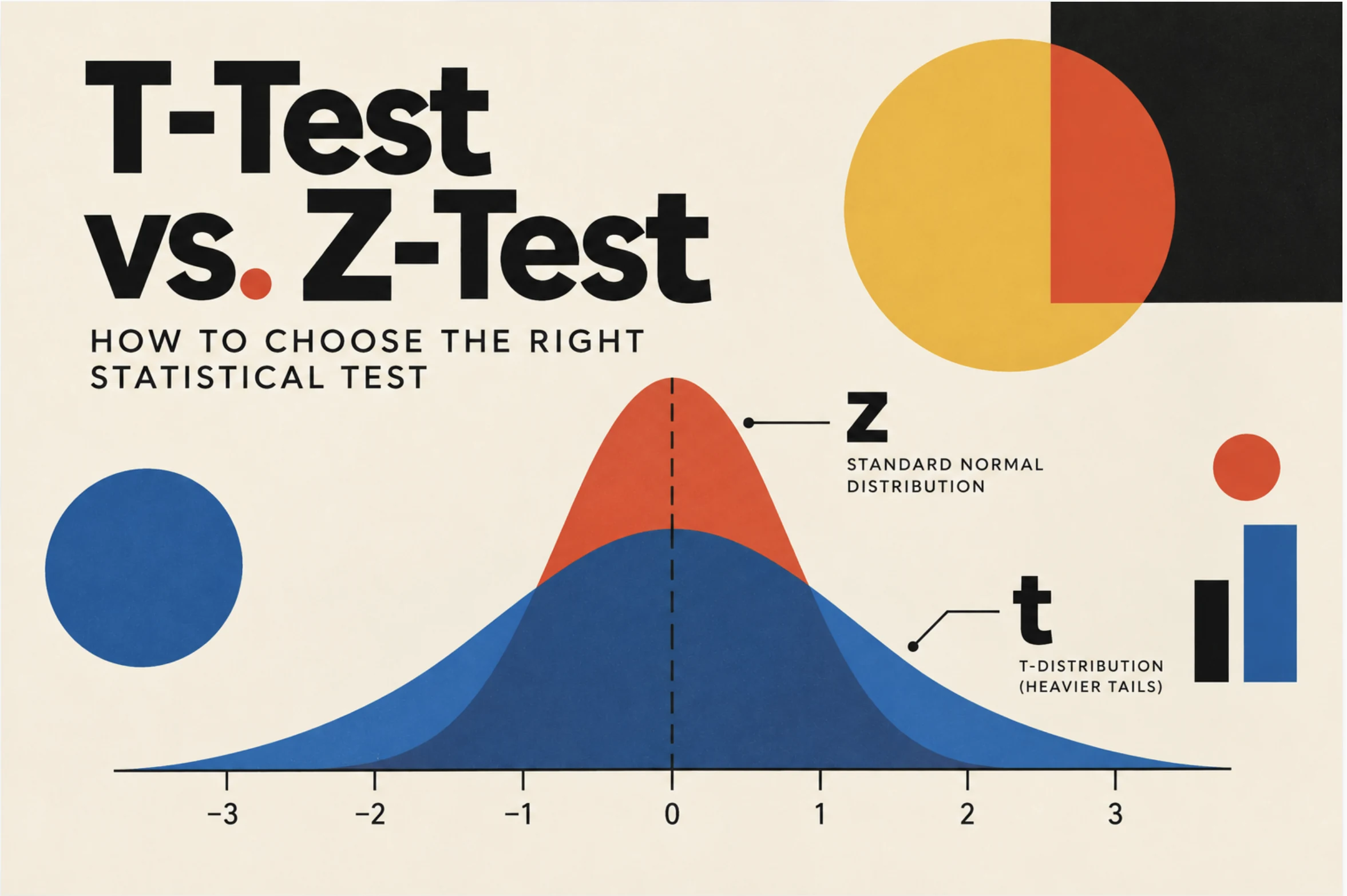 T-Test vs. Z-Test: a standard normal curve in red and a wider t-distribution in blue